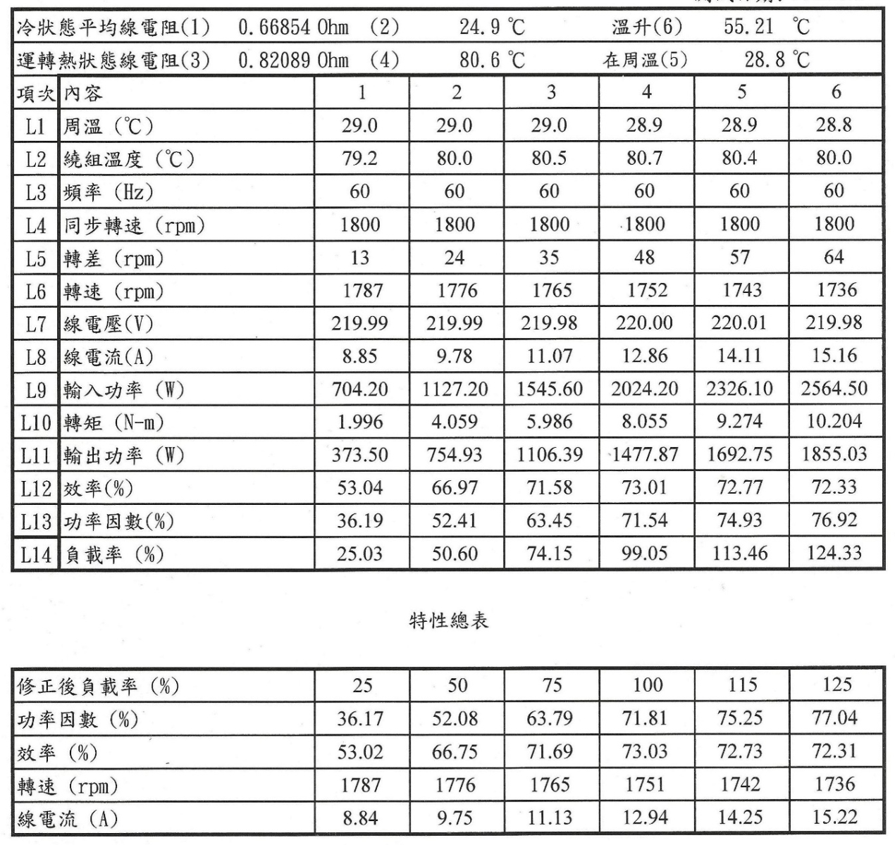 單相馬達負載效率測試結果範例