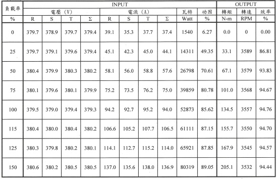 直接效率測試結果範例