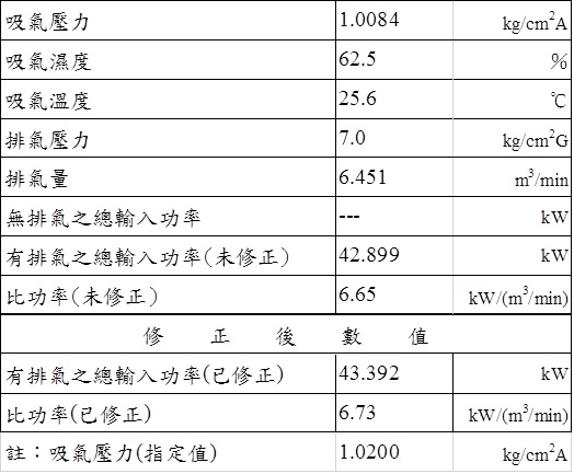 空壓機測試結果範例